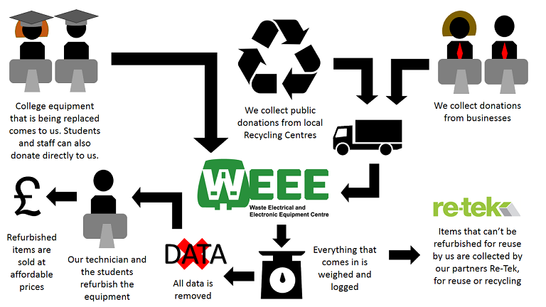 WEEE flow chart showing what happens to recyclables