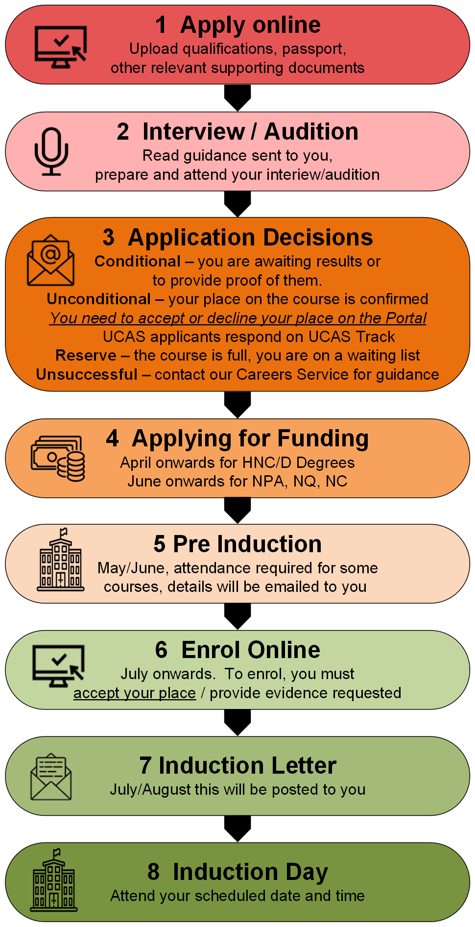 Application Flow Chart